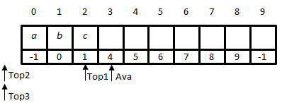 Massive Algorithms: Implement k stacks in a single array