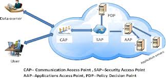 Enabling Public Verifiability and Data Dynamics For Storage Security in Cloud Computing