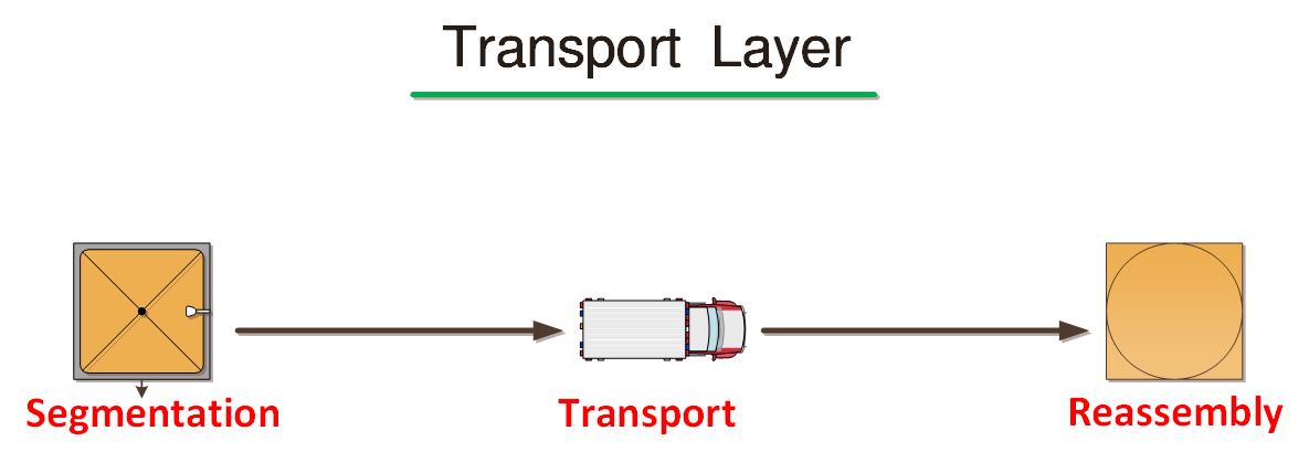 Transport Layer in hindi