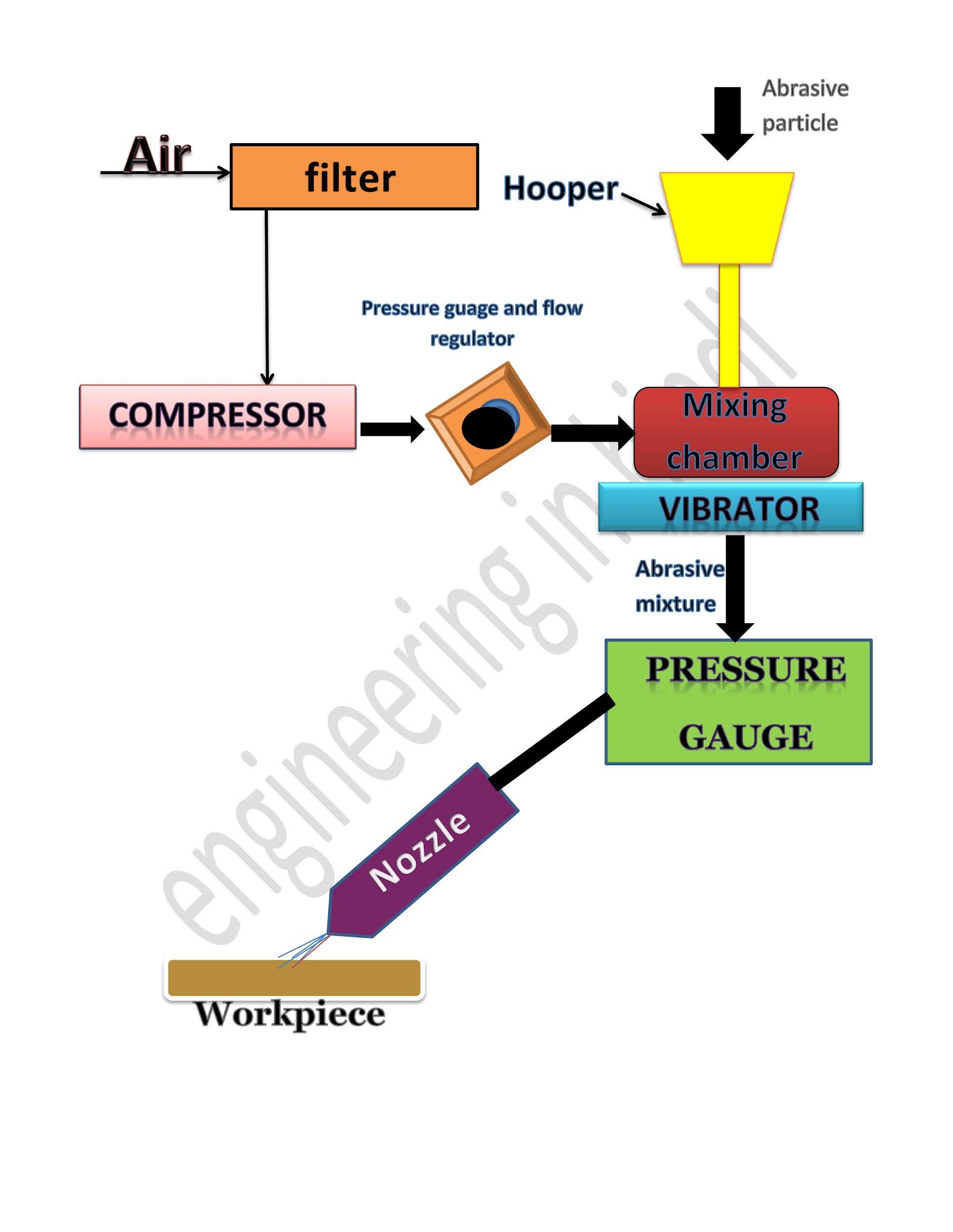 Abrasive jet machining in Hindi ।। AJM machining