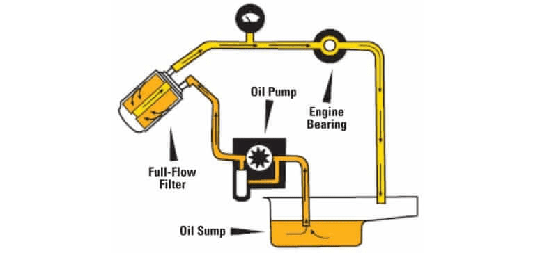 Oil Pump function, types and how it works in car engine