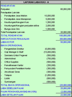 LAPORAN RUGI/LABA BANK | Jamil15's Blog