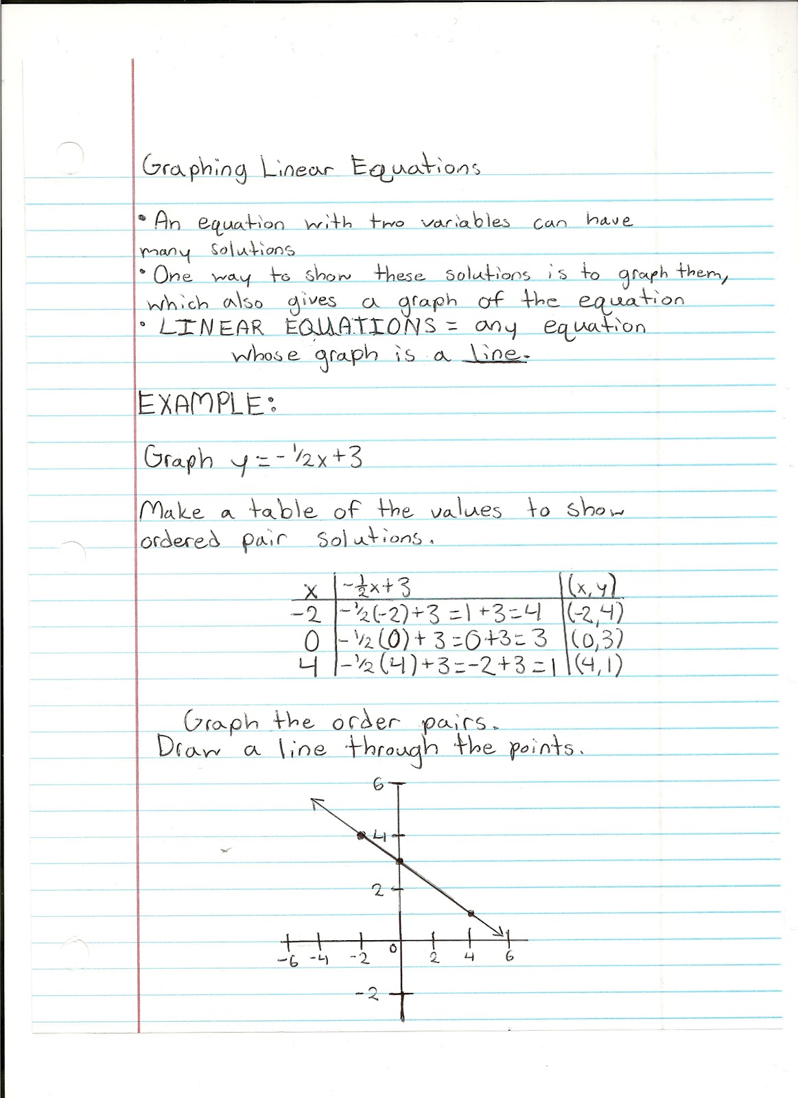 Math Notes: Graphing Linear Equations