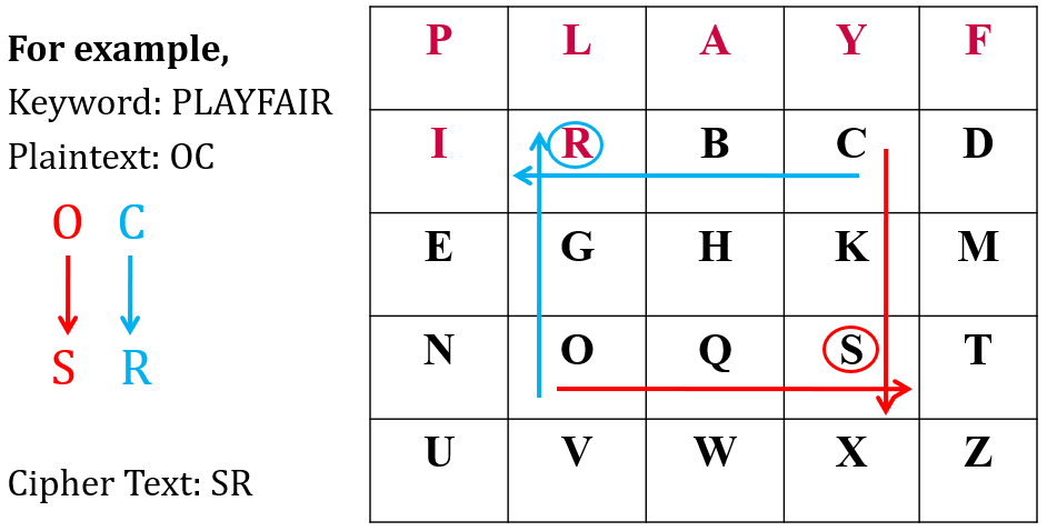 Chirag's Blog: Playfair Cipher in network security | Playfair cipher ...