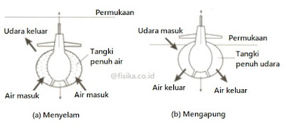 Hukum Archimedes: Pengertian, Bunyi, Rumus, Contoh Soal | Fisika