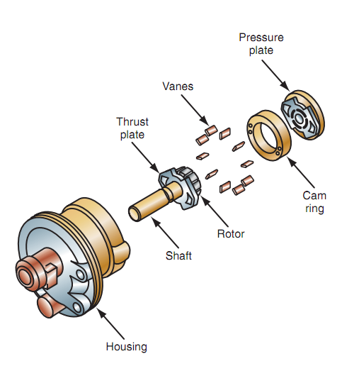 An Introduction To Power Steering Pump Types , Components , and Selection
