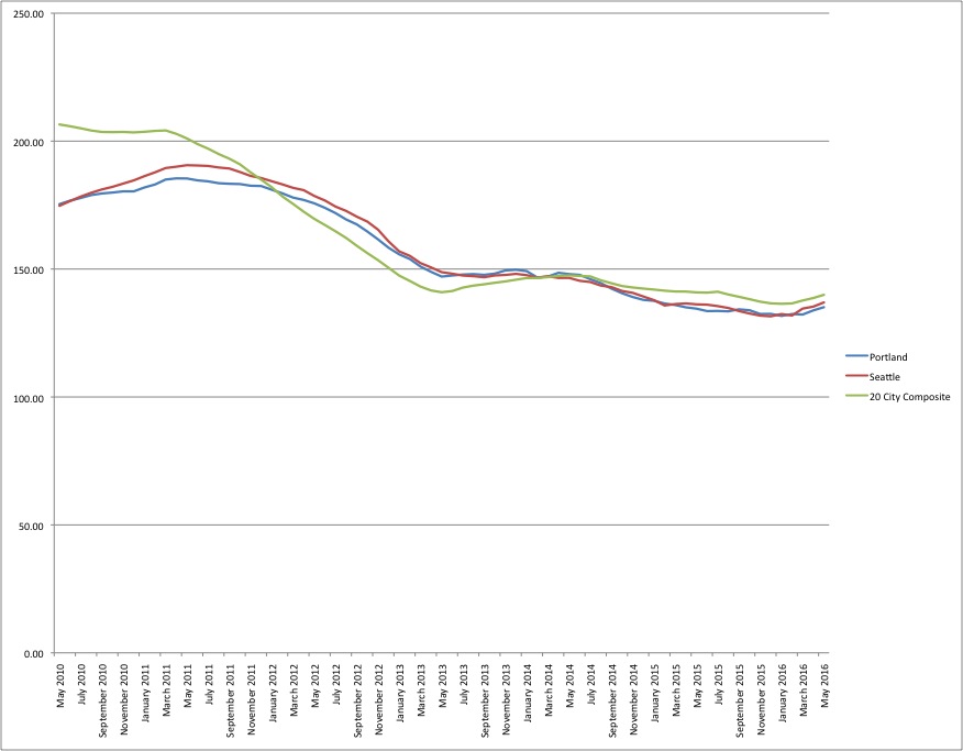 The Oregon Economics Blog Portland Home Values Rise