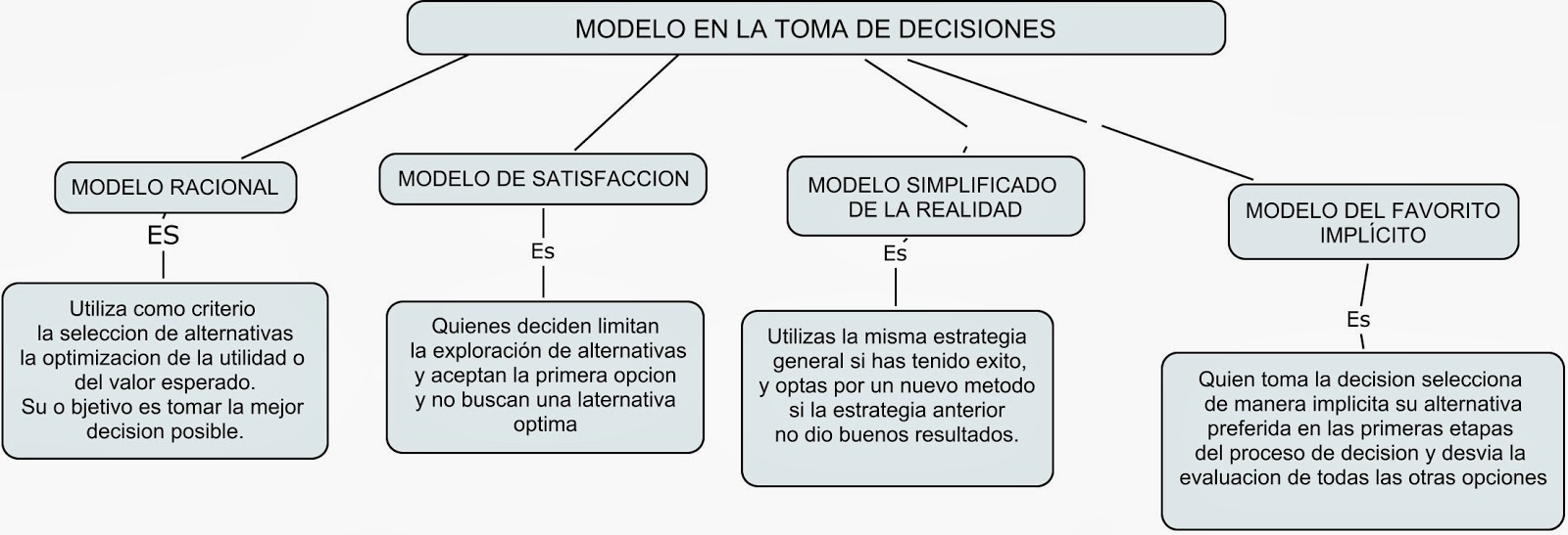 Modelo Decide CÁTEDRA EMPRESARIAL:TOMA DE DECISIONES: MODELO DE LA TOMA DE DECISIONES
