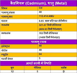 Cadmium-ke-upyog, Cadmium-ki-Jankari, Cadmium-in-Hindi, Cadmium-information-in-Hindi, Cadmium-uses-in-Hindi, कैडमियम-के-गुण, कैडमियम-के-उपयोग, कैडमियम-की-जानकारी