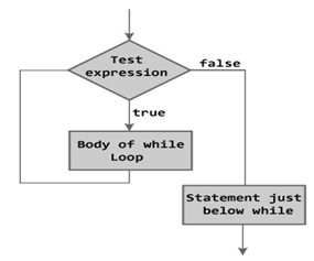 Programming in C++: Control Structures in C++ (Iterative Statements (or ...