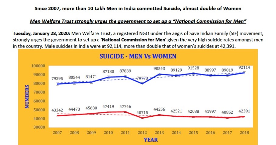 NCRB 2018: Male Suicide Index increase from 1.42 to 2.17 - India Sleeps on National Commission for Men