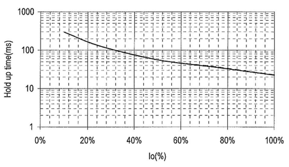 TDKLambda Americas Blog Power Supply Rise and Fall Output Characteristics