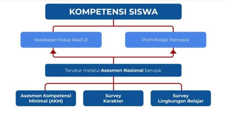 Latar Belakang Kebijakan dan Pentingnya Asesmen Nasional