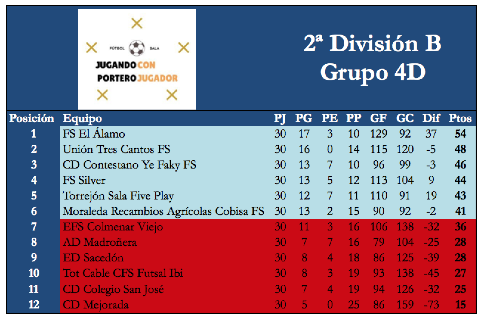 Jugando portero-jugador: Clasificación Grupo 4D Segunda División B