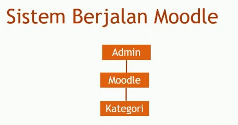 Menggunakan Sistem Moodle Menggunakan Sistem Moodle
