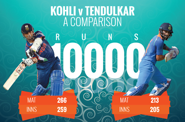 Fastest 10000 Runs in ODI