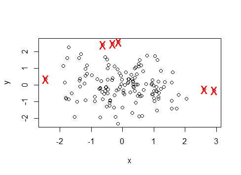 Data Mining With R: OUTLIER DETECTION USING R