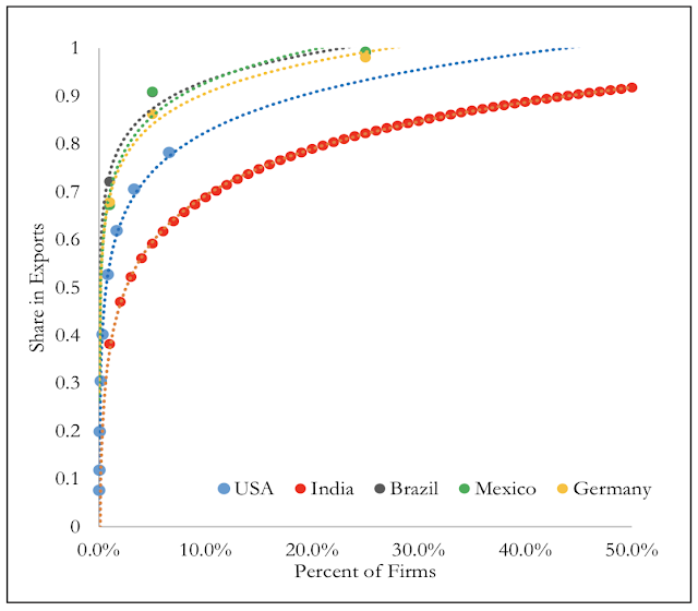 image of Economic survey 2018 Egalitarian exporters of India