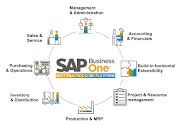 Hướng dẫn cài đặt SAP Business One version SAP HANA On-Premise (phần 4)
