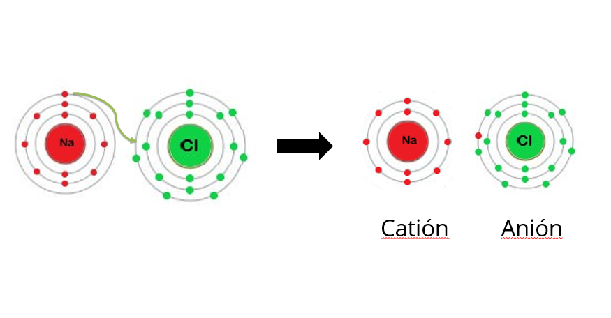 ▷ ¿Cómo representamos la unión entre átomos? ?