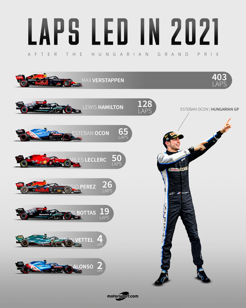 MAX SPORTS LAPS LED IN 2021 F1 FORMULA1