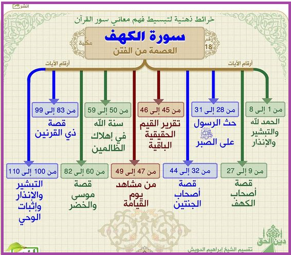 تفسير سورة الكهف مكتوبة