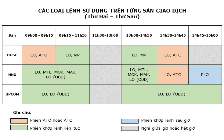 Lệnh LO là gì? Các loại lệnh trong chứng khoán - Chứng khoán Cơ Bản