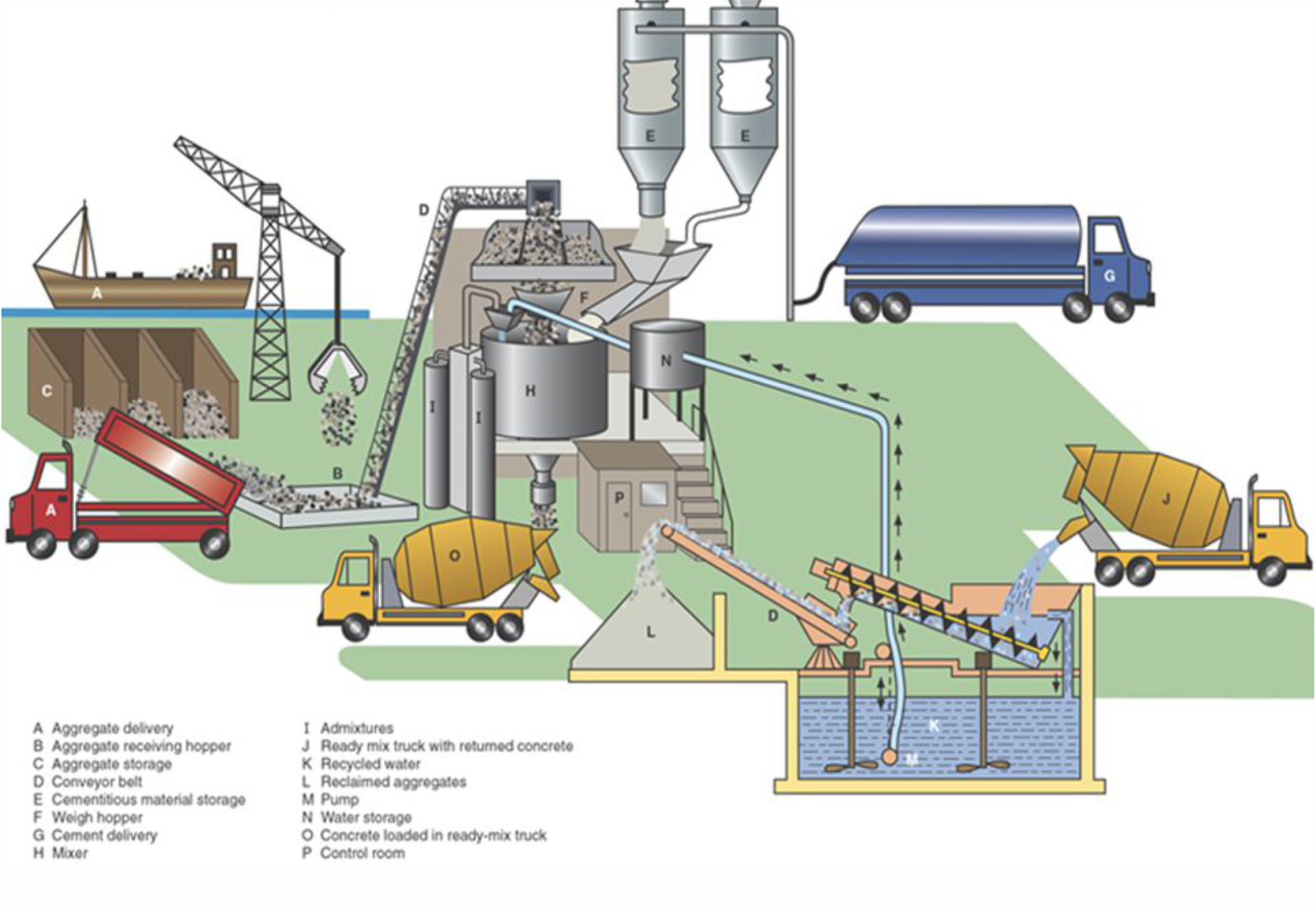 ready mix concrete process