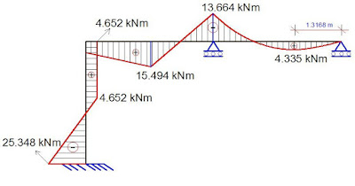 Analysis of Statically Indeterminate Frames