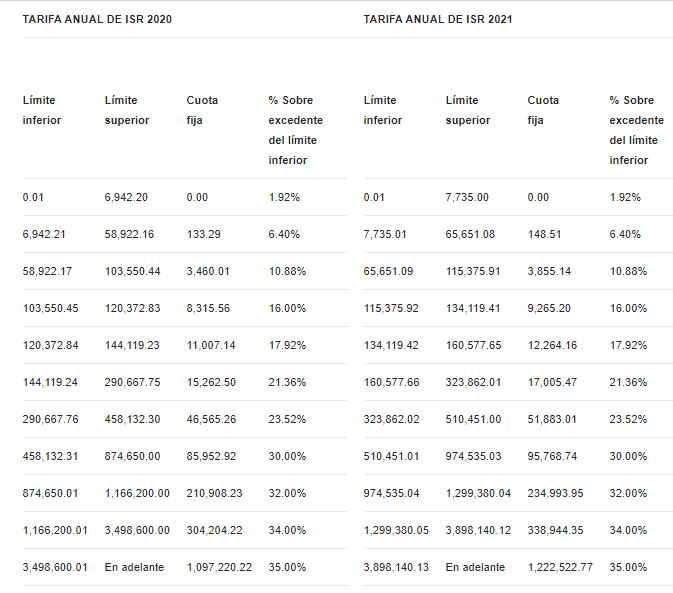 C.P. José Benjamín Sanchez Castillo TABLAS Y TARIFAS ISR 2021 ¡¡¡¡ AUN