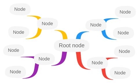 Gratis hulpmiddelen voor mindmapping