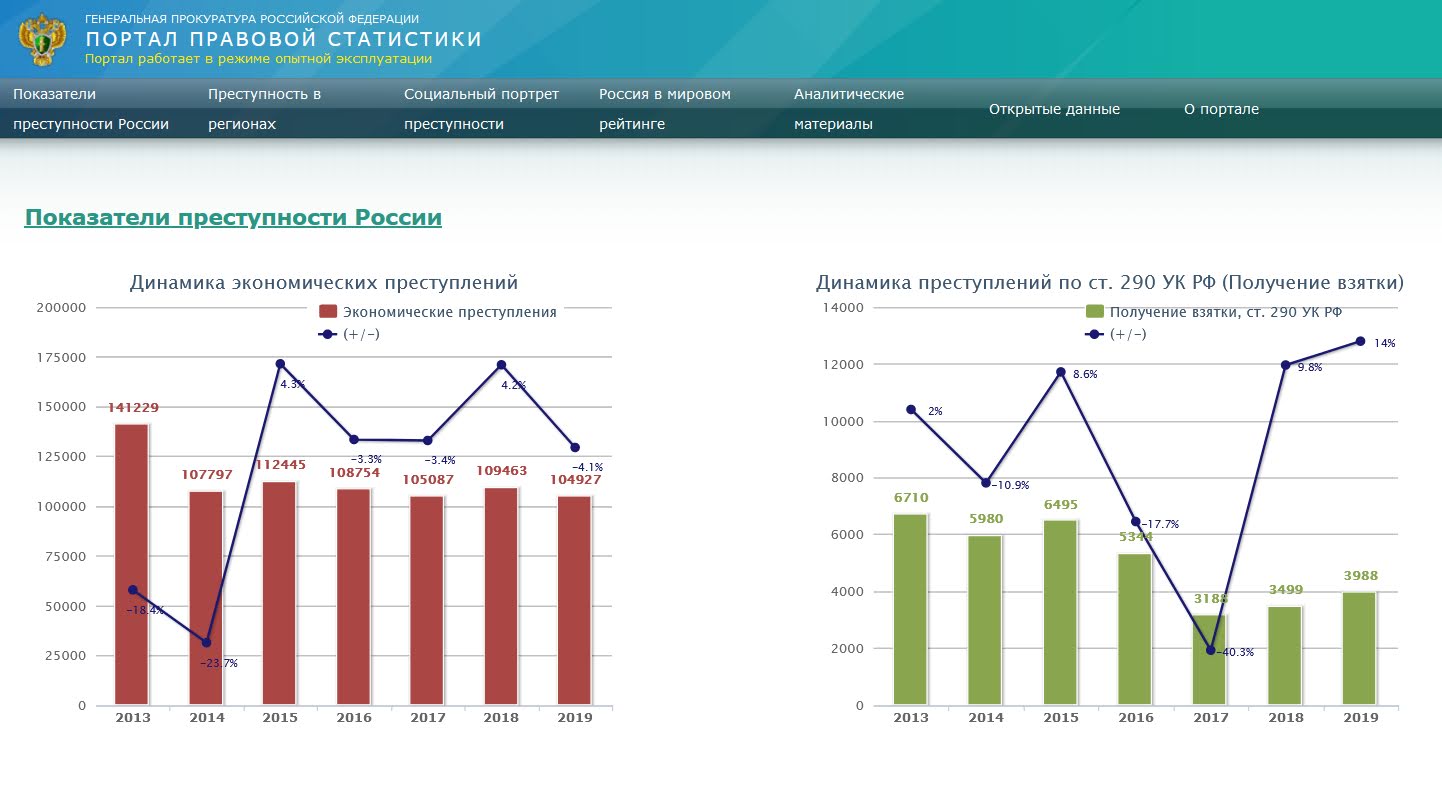 правовая статистика. юридическая статистика. динамика экономических преступлений в россии. диаграмма прокуратуры. правовая статистика прокуратура.