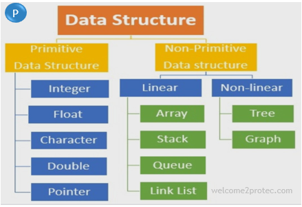 What is data structure and it's type? | welcome2protec