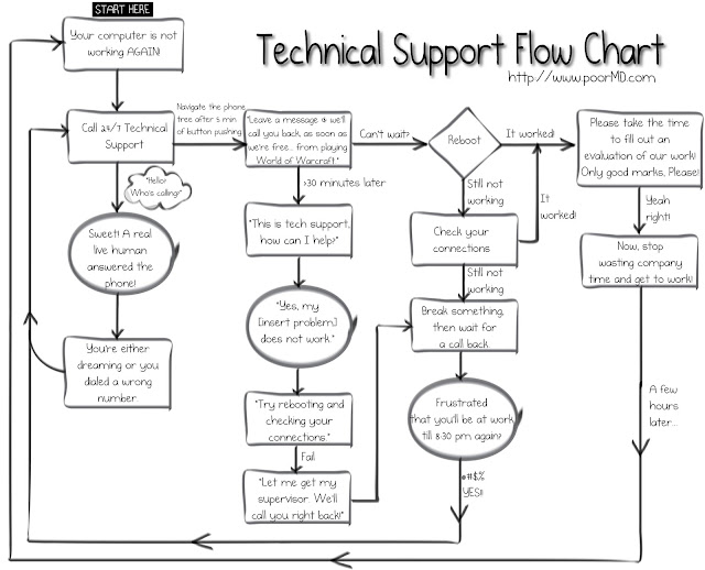 Poor MD: Technical Support Flow Chart