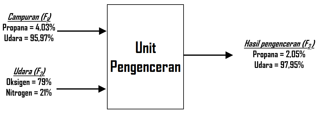 Soal Dan Pembahasan Neraca Massa Azas Teknik Kimia 2 Haykal Yuqdha