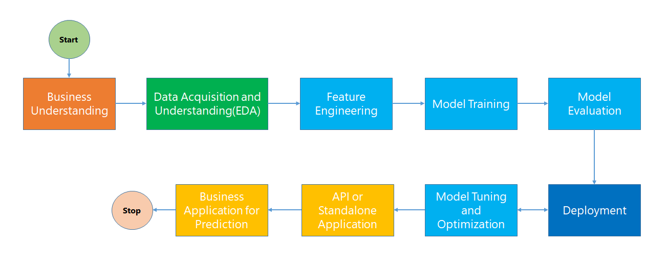 Part 1.3 First Step in Machine Learning Machine Learning 101 Tutorial