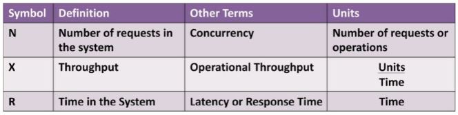 Queueing Terms and Littles Law
