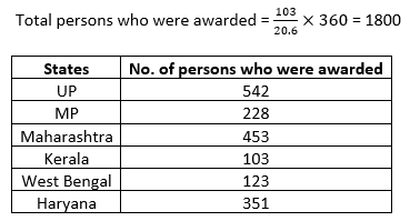 IBPS PO Quantitative Aptitude DI(PIE) For Prelims: 19th February |_4.1