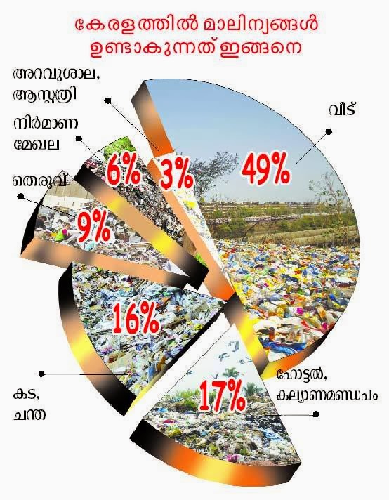 malayalam essay on waste disposal