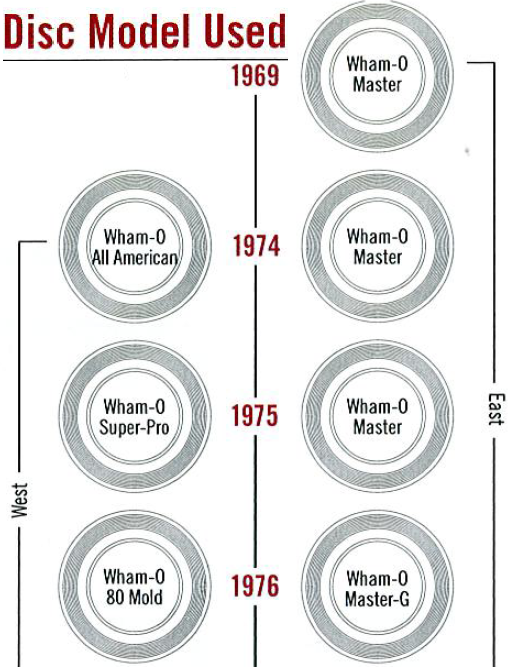 Sludge Output: Disc Chart