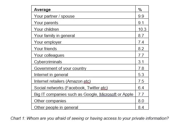 Chart 1: Whom are you afraid of seeing or having access to your private information? Chart 1