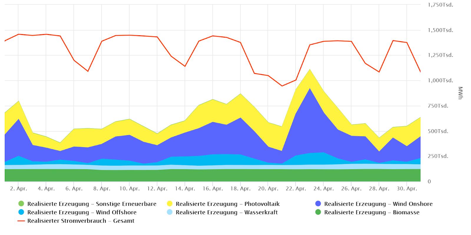 Energie und Innovation Der deutsche Strommix April 2020