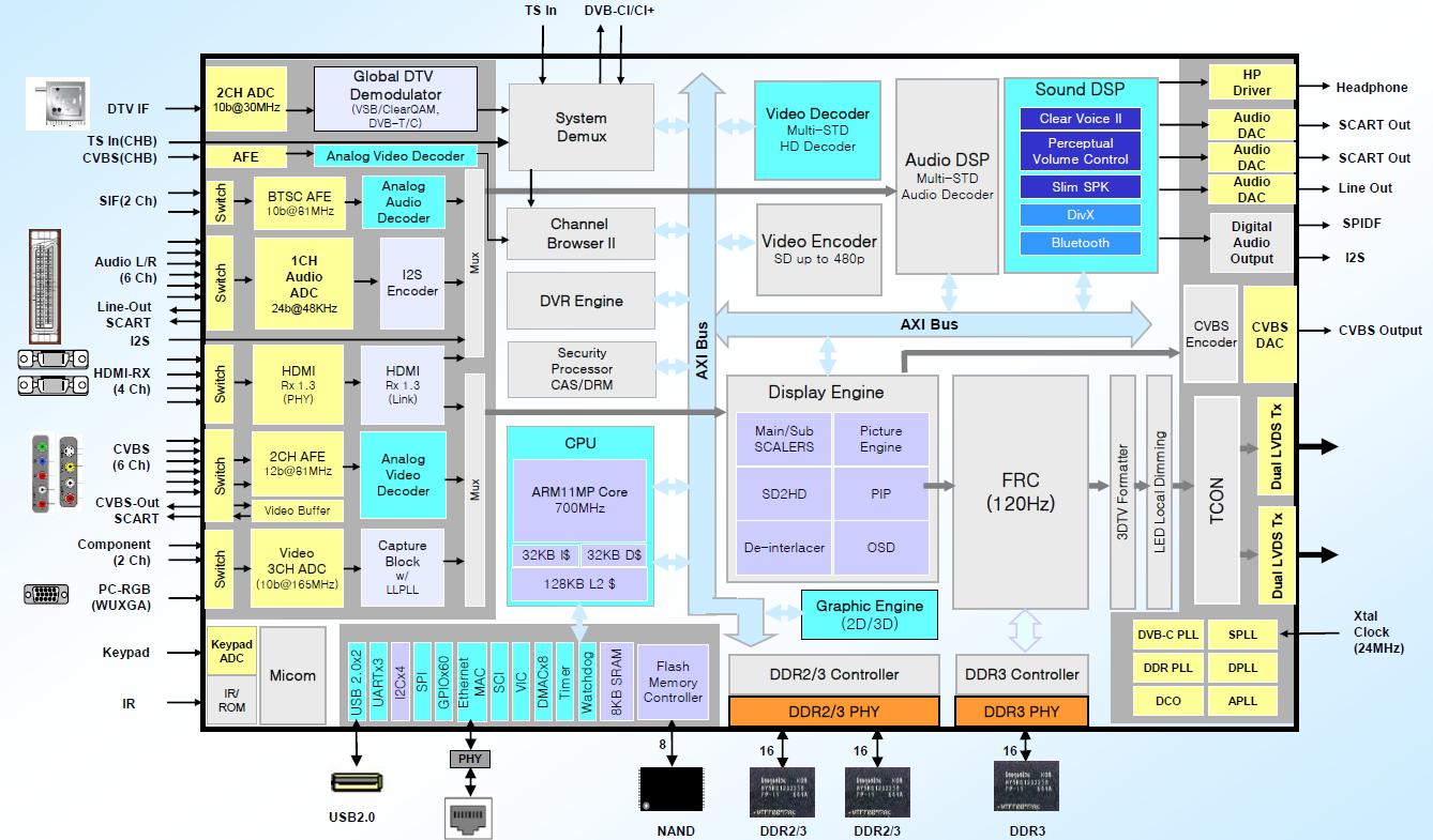 Gadget Story LG's DTV processor SoC