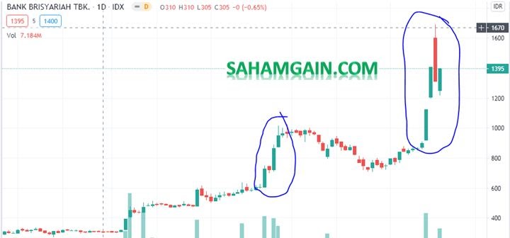 Saham Bris Pergerakan Analisis Teknikal