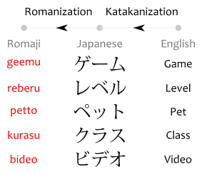 Katakanization Japanese With Anime