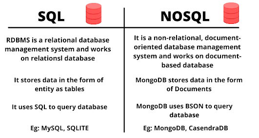 Difference between SQL and NOSQL Difference between SQL and NOSQL