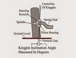 Kingpin Inklination Kingpin Inklination