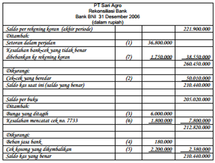 Santi_Junianti CONTOH SOAL REKONSILIASI BANK
