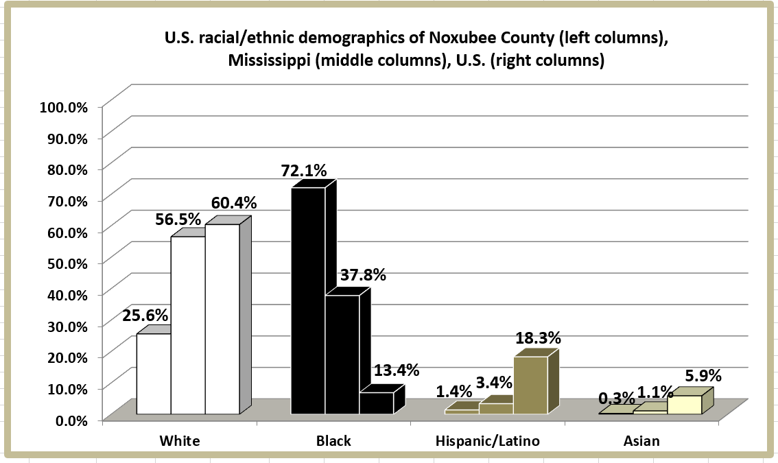 Retiring Guy's Digest Population loss in Mississippi Noxubee County/Macon
