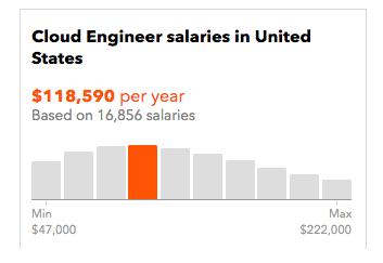 CloudyMatch: Salaries of Cloud Computing Professionals in 2019